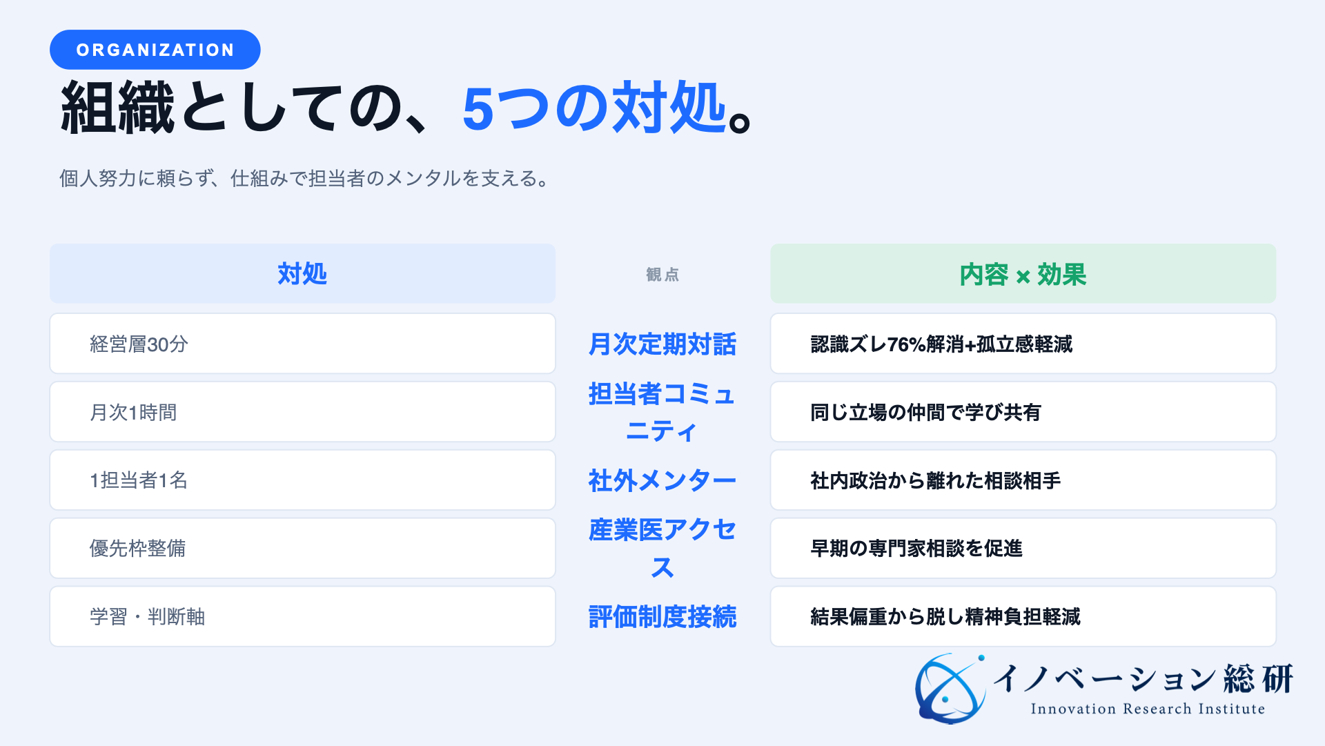 組織としての、5つの対処。個人努力に頼らず、仕組みで担当者のメンタルを支える（イノベーション総合研究所 n=888調査より）