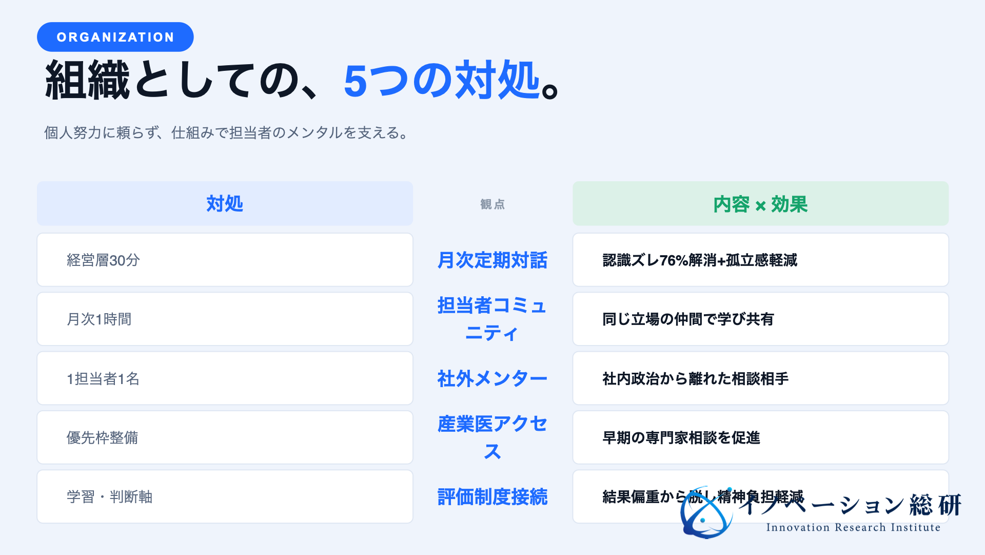 組織としての、5つの対処。個人努力に頼らず、仕組みで担当者のメンタルを支える（イノベーション総合研究所 n=888調査より）