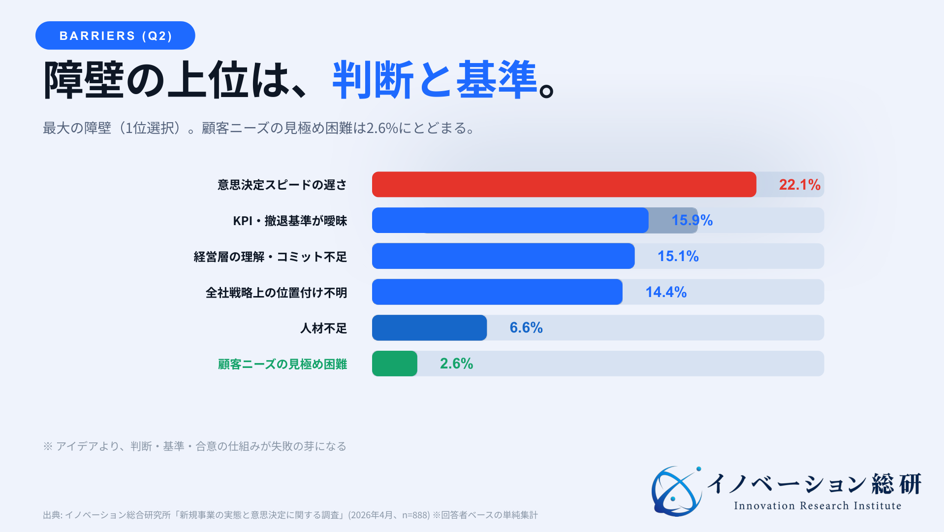 新規事業の障壁項目の回答割合。意思決定スピードの遅さ22.1%が最も高い
