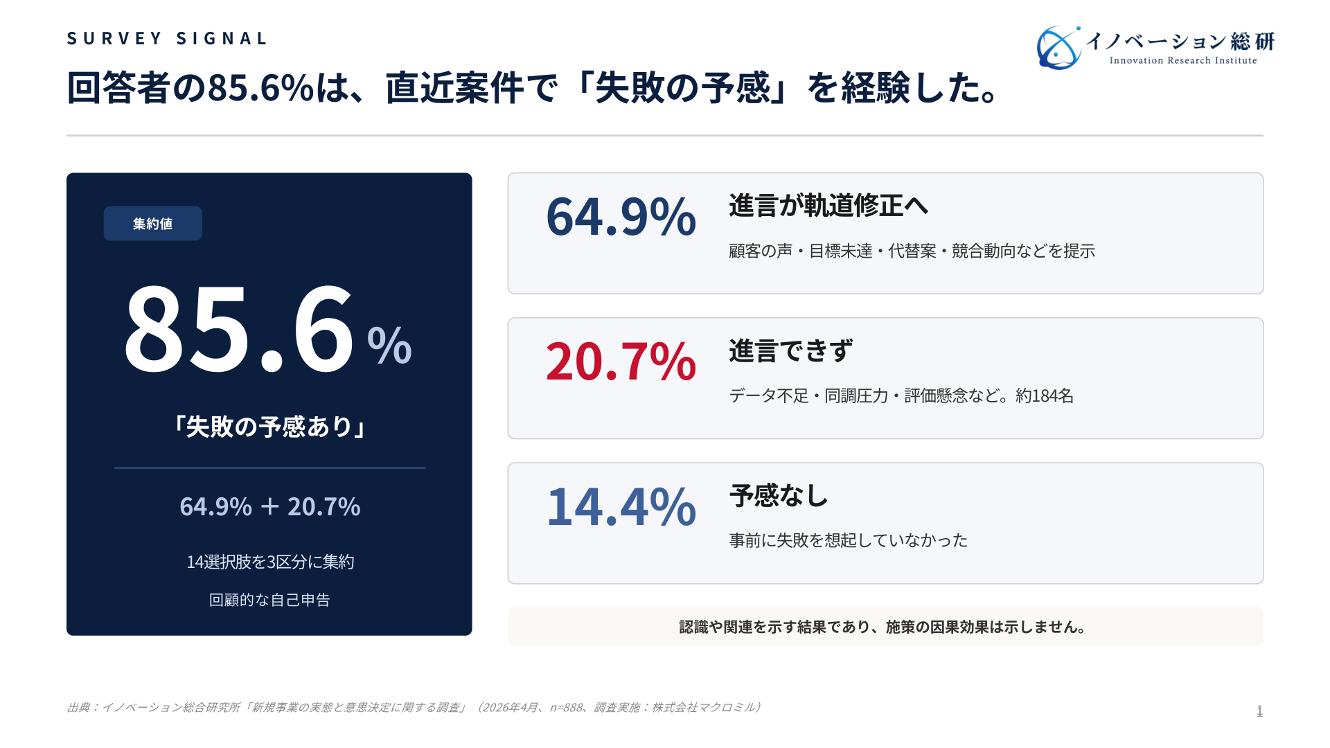 新規事業関与者の85.6%が直近案件で失敗の予感を経験したことを示す調査図