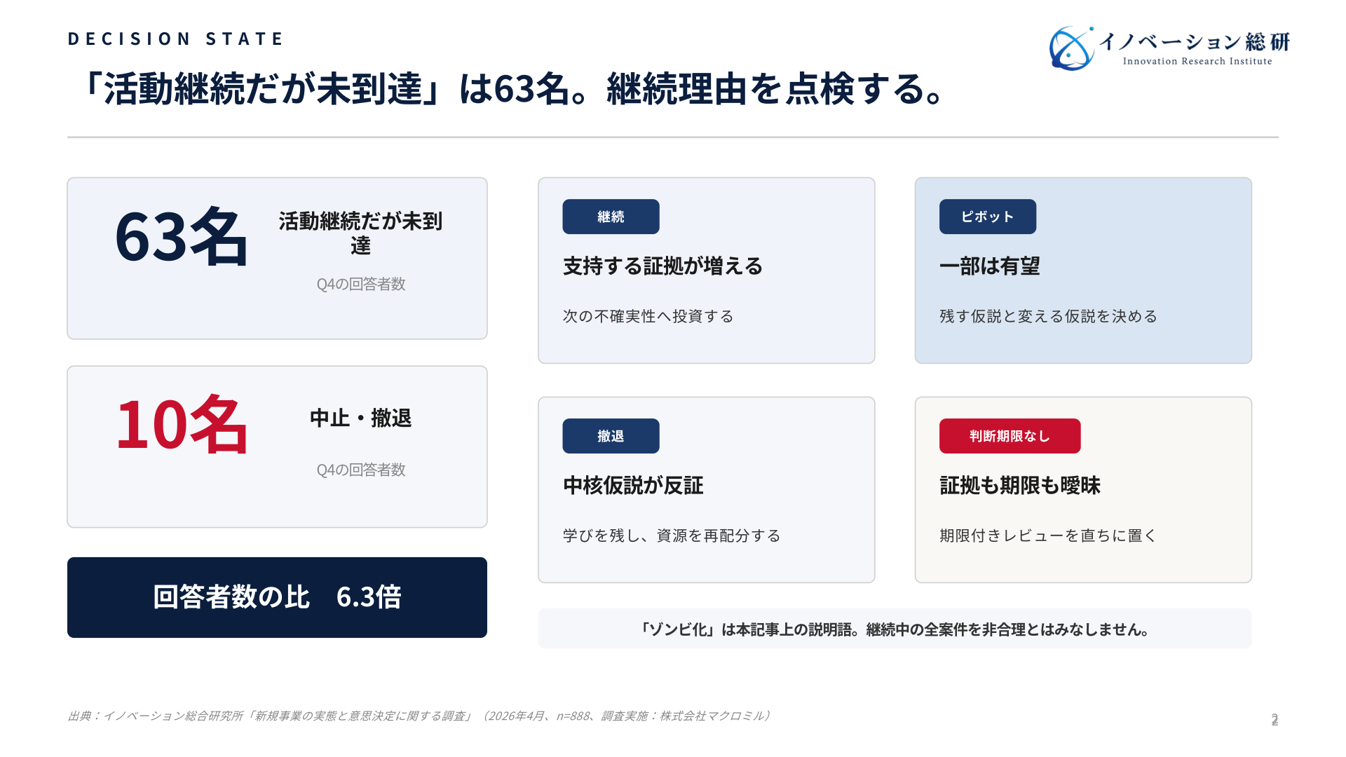 活動継続だが未到達63名と中止・撤退10名を比較し、4つの判断状態を示す調査図