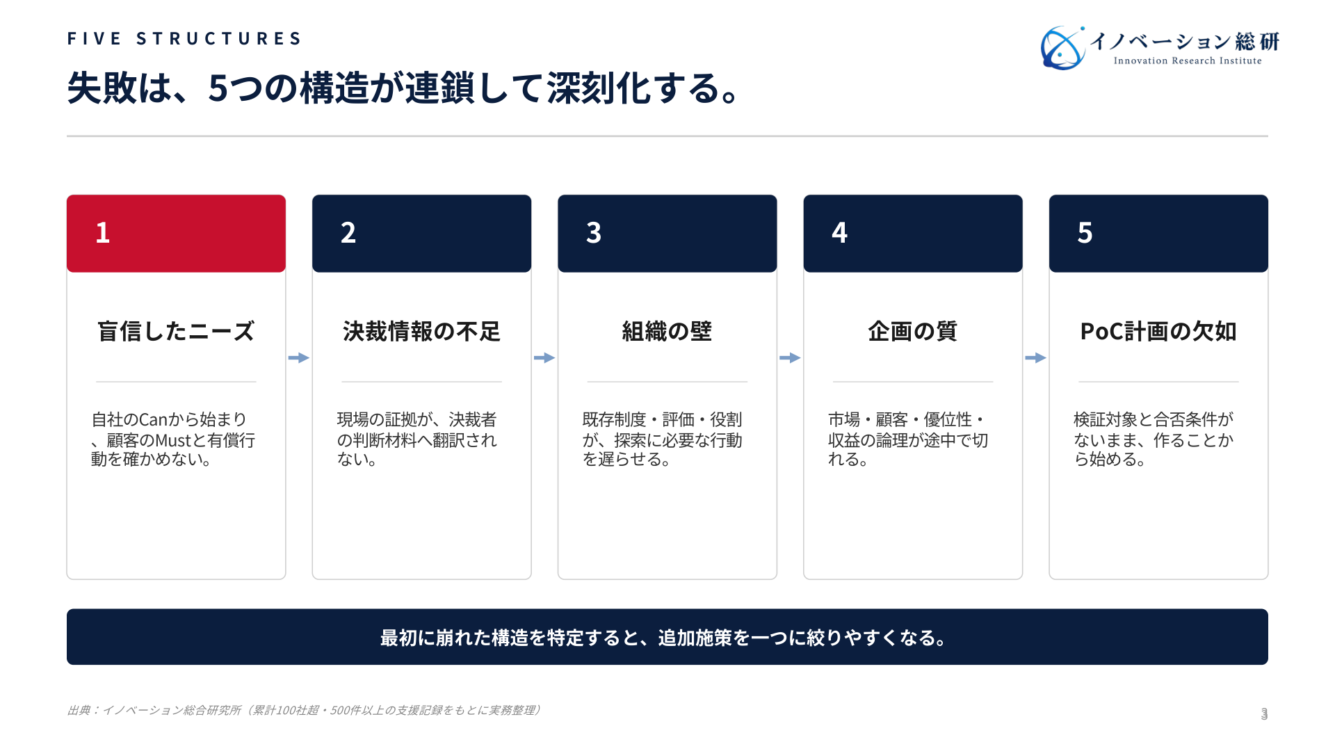 新規事業の失敗を生む5つの構造