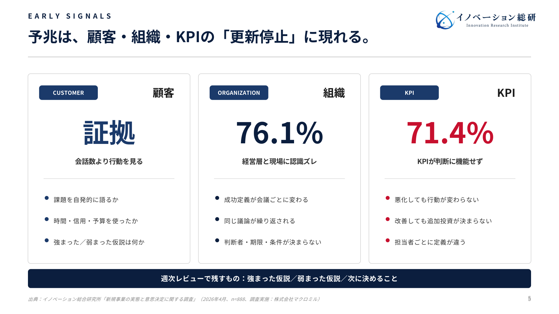 新規事業の失敗前に現れる顧客・組織・KPIの3領域の予兆