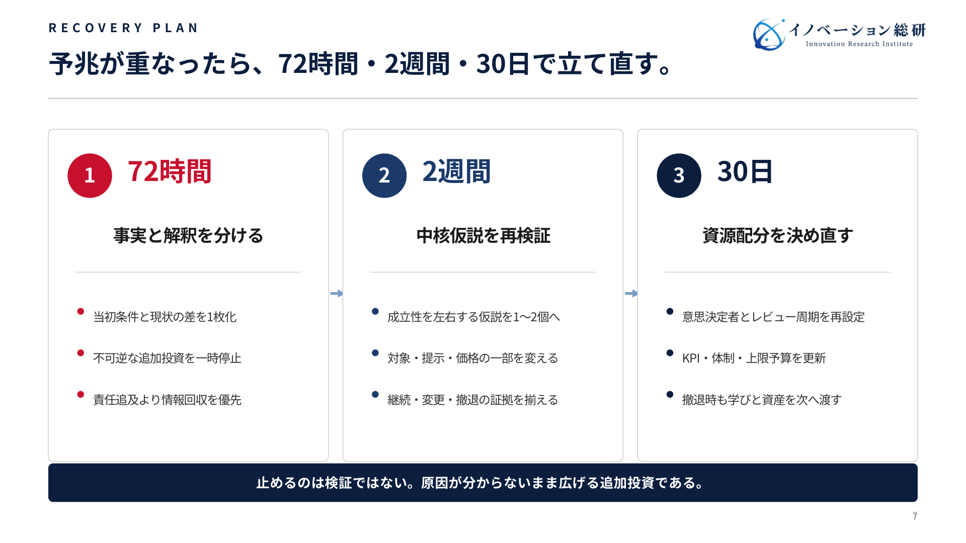 新規事業の失敗が見えた後の72時間・2週間・30日の立て直し手順