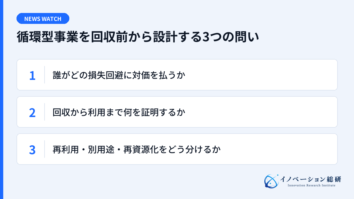 循環型事業を回収前から設計する3つの問い。誰がどの損失回避に対価を払うか。回収から利用まで何を証明するか。再利用・別用途・再資源化をどう分けるか。