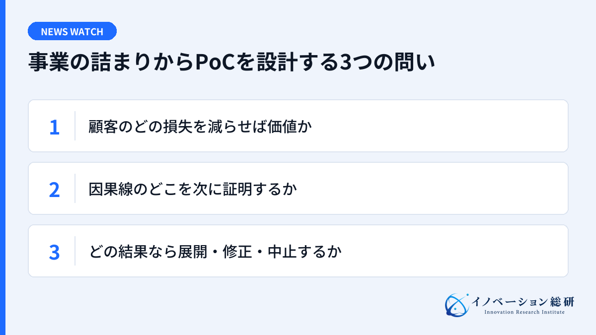 事業の詰まりからPoCを設計する3つの問い。顧客のどの損失を減らせば価値か。因果線のどこを次に証明するか。どの結果なら展開・修正・中止するか。