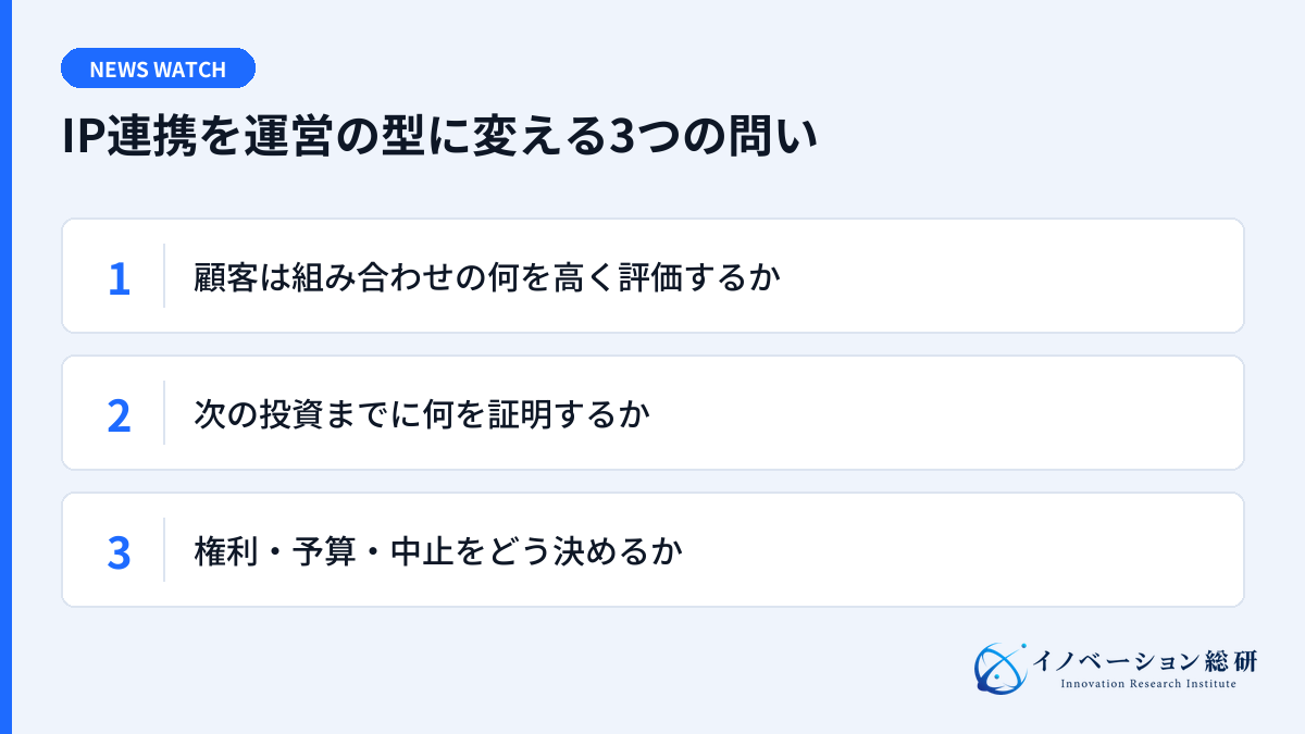 IP連携を運営の型に変える3つの問い。顧客は組み合わせの何を高く評価するか。次の投資までに何を証明するか。権利・予算・中止をどう決めるか。
