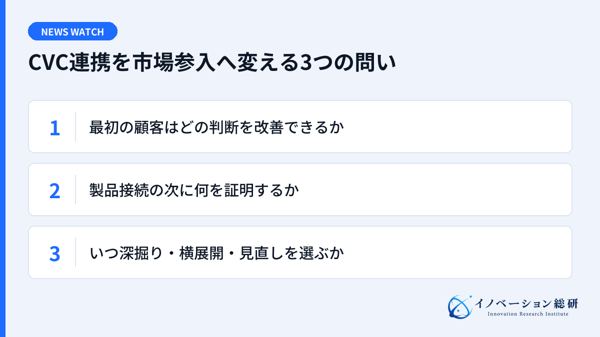CVC連携を市場参入へ変える3つの問い。最初の顧客はどの判断を改善できるか。製品接続の次に何を証明するか。いつ深掘り・横展開・見直しを選ぶか。