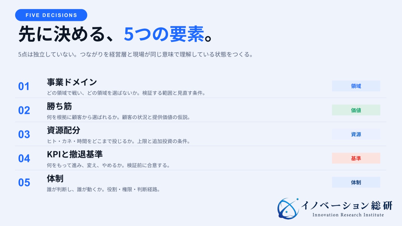 新規事業戦略を構成する5つの要素。事業ドメイン、勝ち筋、資源配分、KPI・撤退基準、体制
