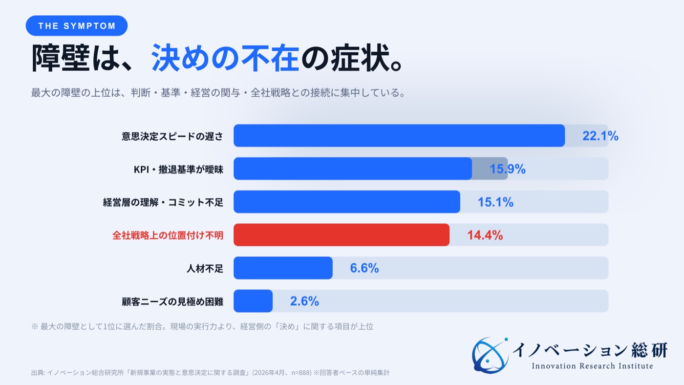 新規事業の最大の障壁として1位に選ばれた回答割合。意思決定スピードの遅さ22.1%、KPI・撤退基準が曖昧15.9%、経営層の理解・コミット不足15.1%、全社戦略上の位置付け不明14.4%、人材不足6.6%、顧客ニーズの見極め困難2.6%