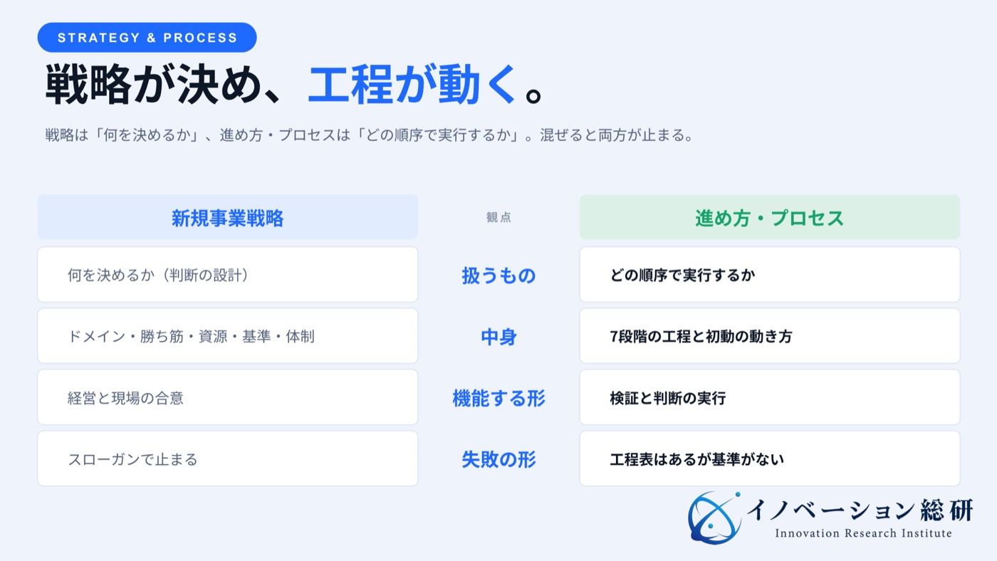 新規事業戦略は何を選ぶかと判断基準を決め、プロセスは必要な証拠を得る実行順序を決める