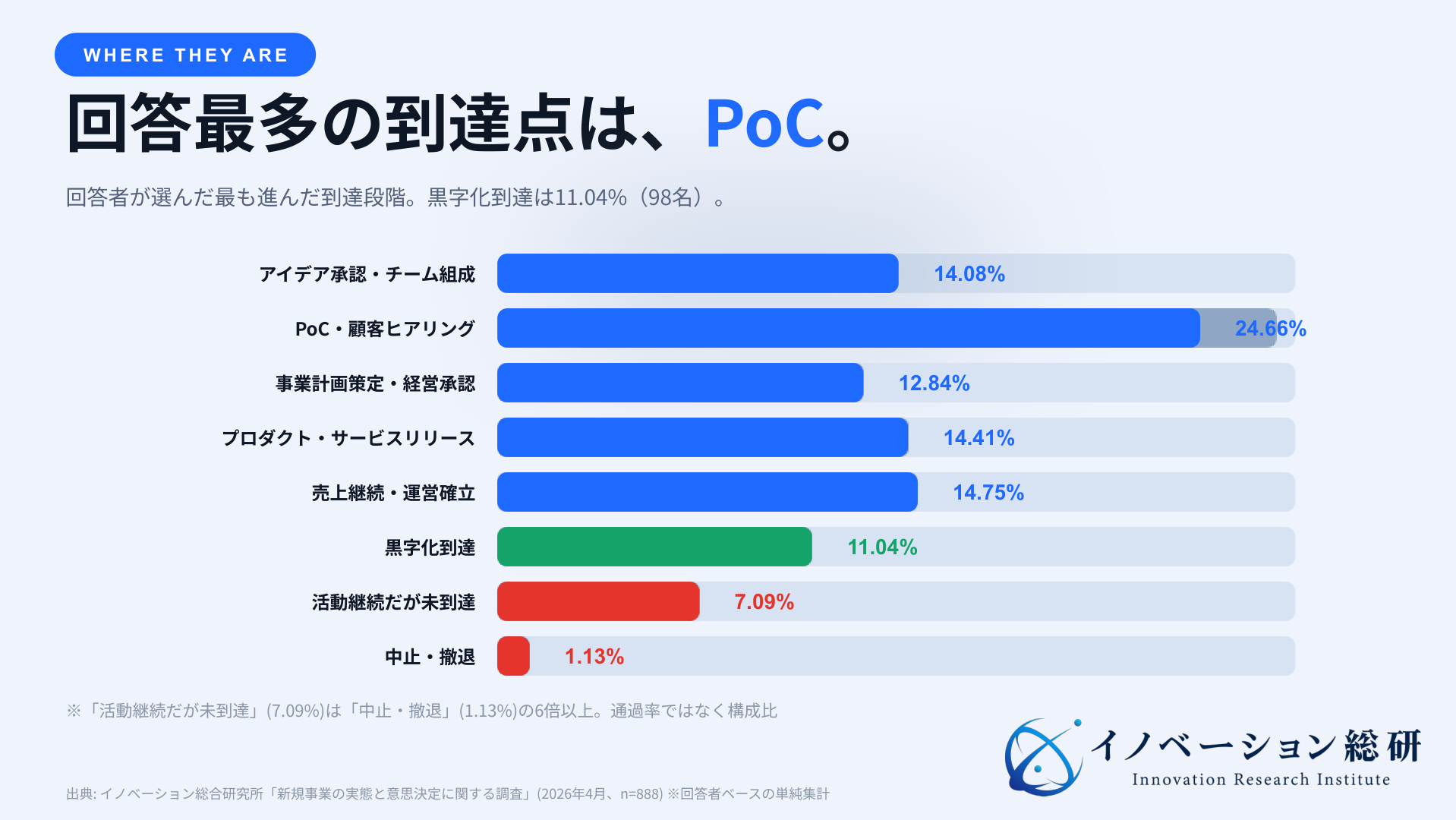 888名調査の到達段階の構成比。アイデア承認14.08%、PoC・顧客ヒアリング24.66%、事業計画12.84%、リリース14.41%、売上継続14.75%、黒字化11.04%、活動継続だが未到達7.09%、中止・撤退1.13%