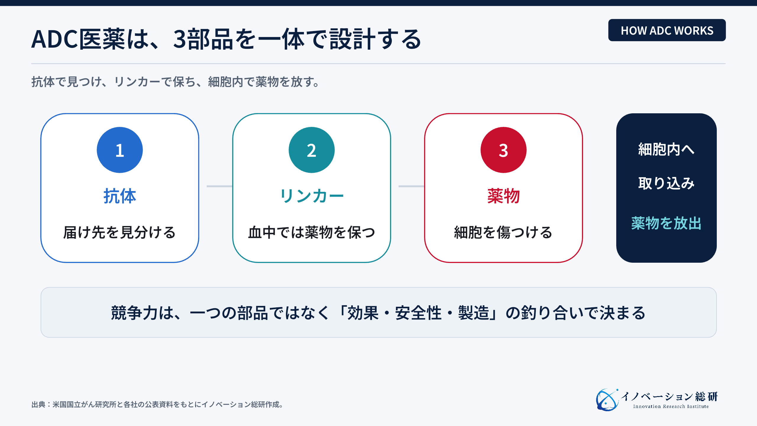 ADC医薬を抗体、リンカー、薬物と細胞内での作用に分けた図