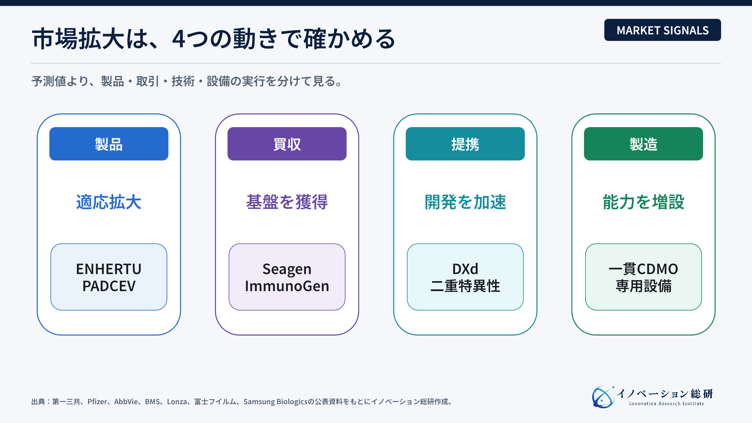 ADC医薬の商用化、買収、提携、製造投資を時系列で示す図