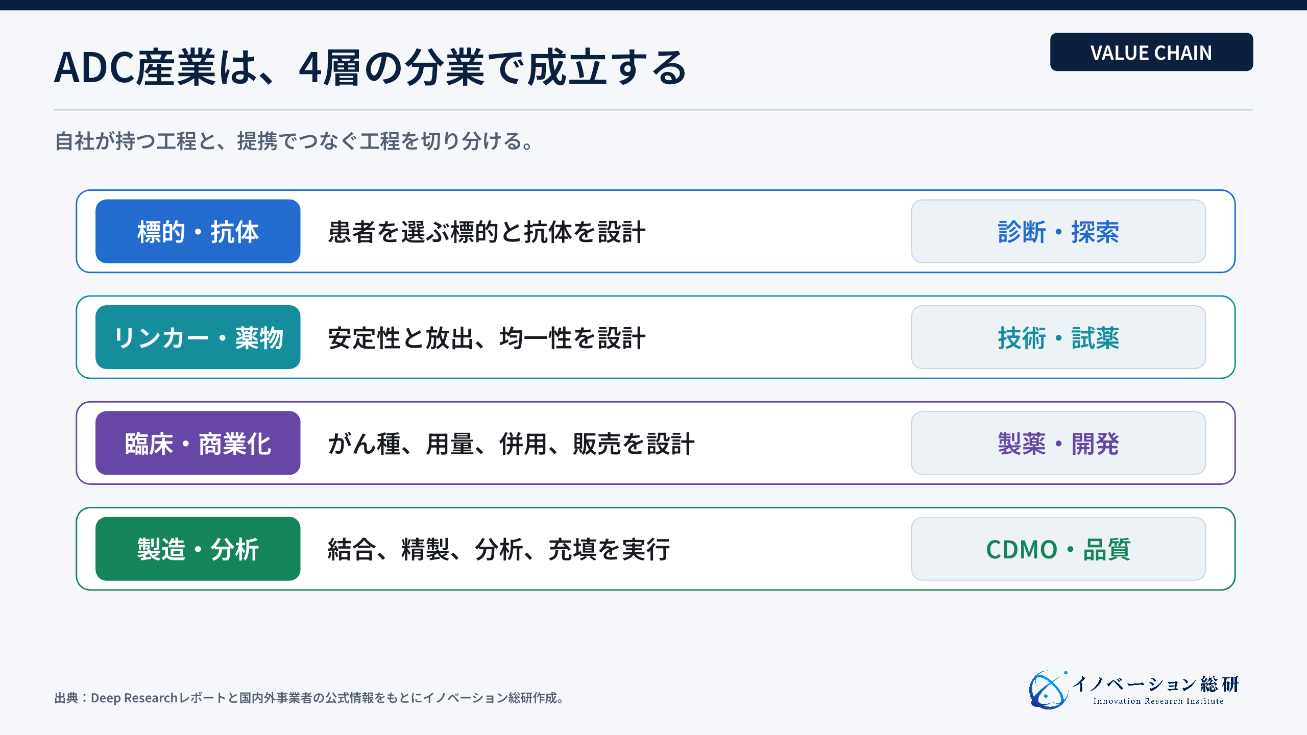 ADC産業を創薬、部品、臨床、製造の4層で整理した図
