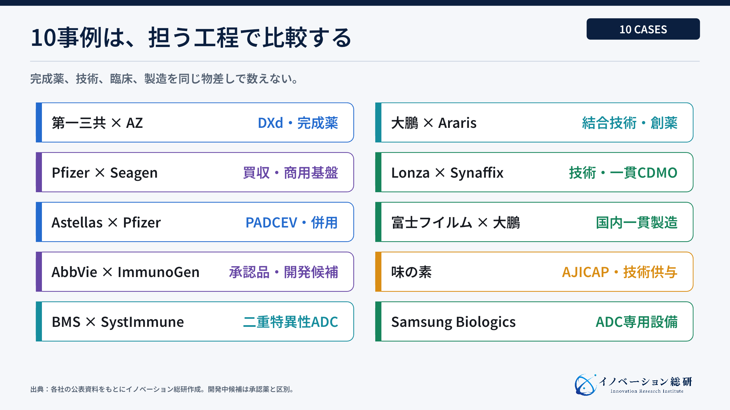 国内外10事例を完成薬、技術ライセンス、臨床開発、製造に分けた図
