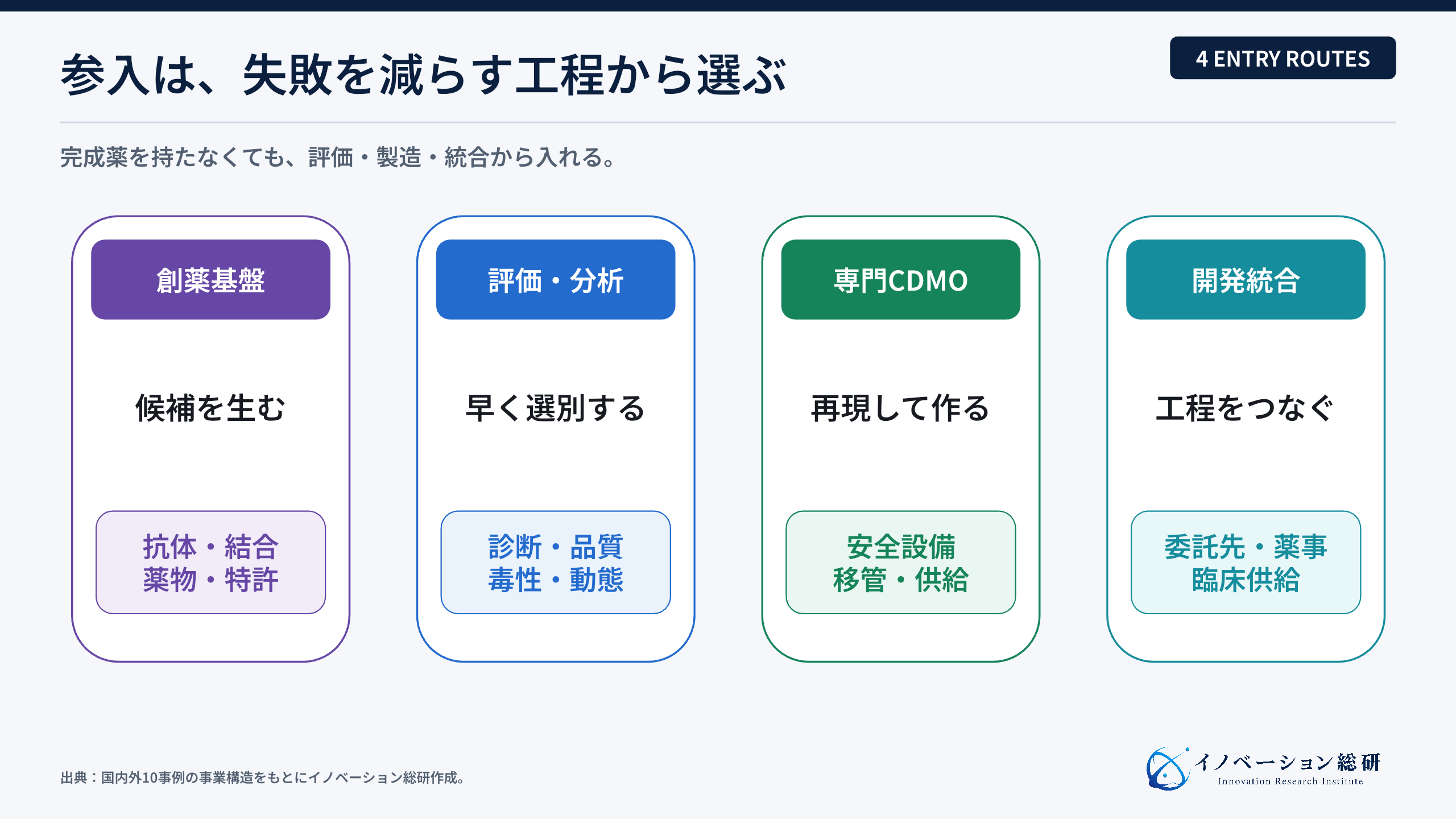 ADC医薬事業へ参入する4つの入口と必要資産を示す図
