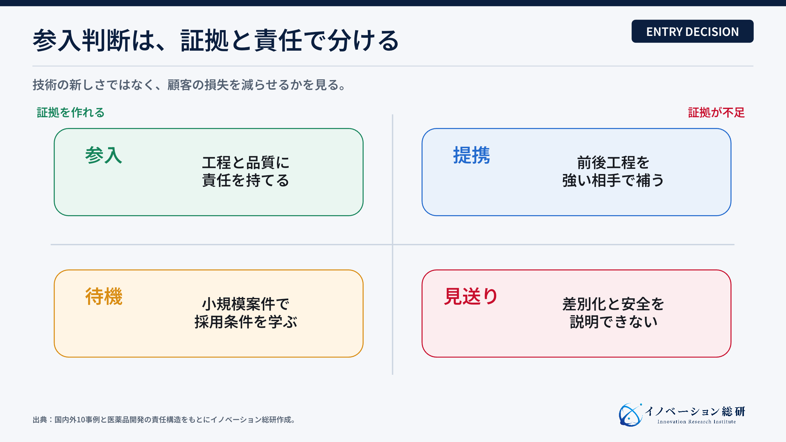ADC医薬事業の参入、提携、待機、見送りを分ける判断図