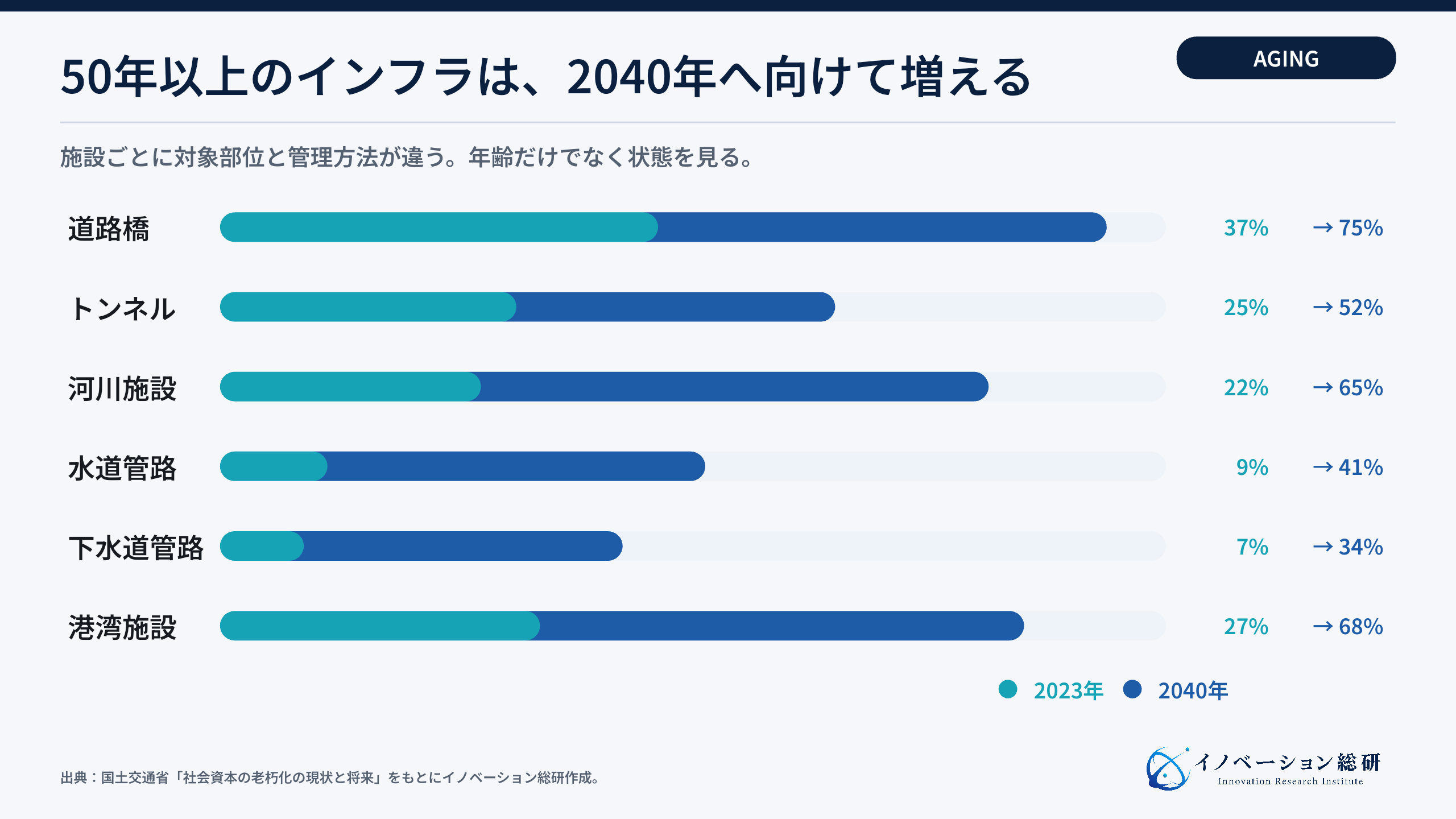 建設後50年以上となるインフラの割合