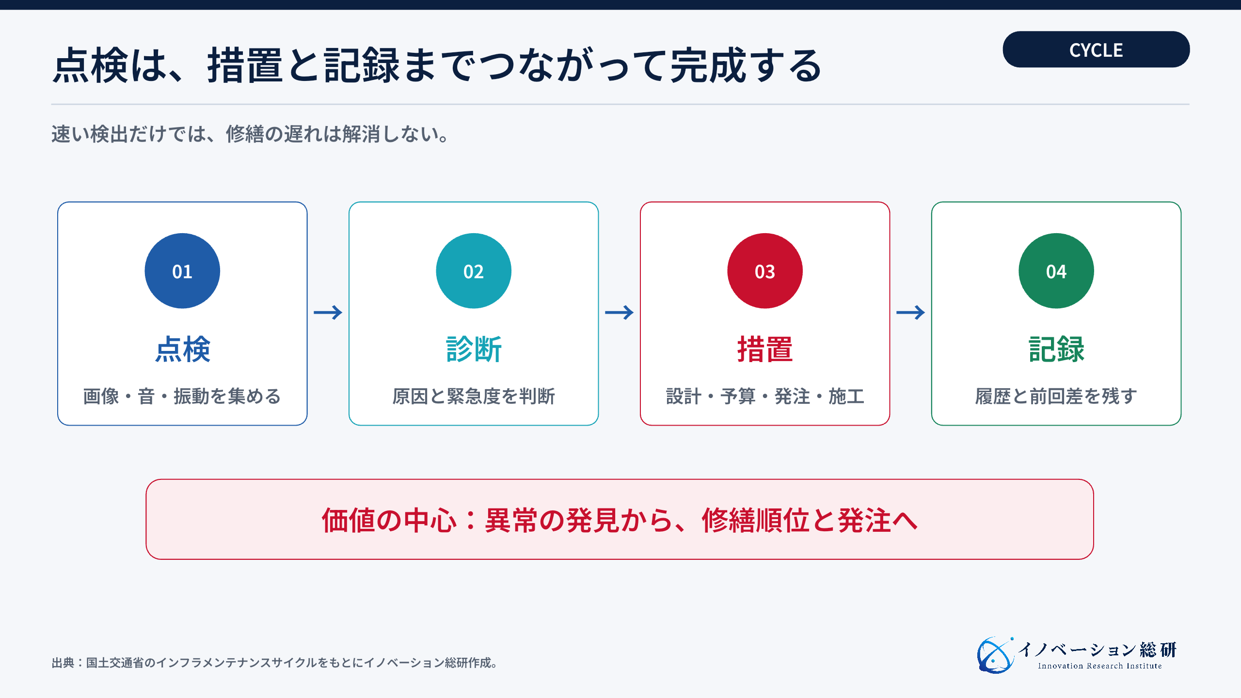 インフラメンテナンスを構成する四つの仕事