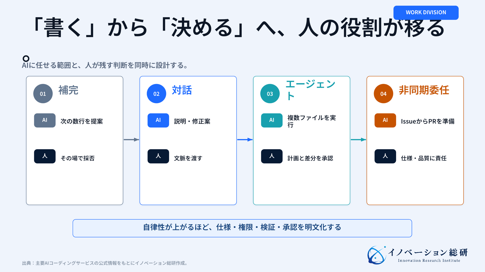 AIコーディングが補完から非同期委任へ広がるほど、人の役割が入力確認から仕様・承認・品質責任へ移る図