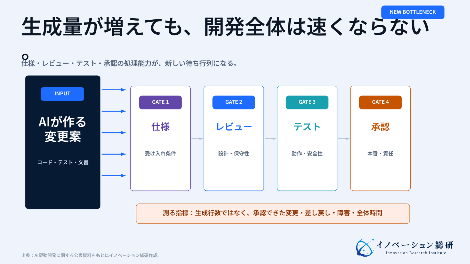 AIによる生成量が増えると、仕様、レビュー、テスト、承認の待ち行列が新しいボトルネックになる図