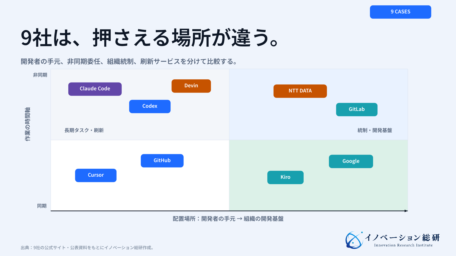 主要9社を、個人の開発画面から組織の開発基盤まで、同期作業から非同期委任まで配置した図