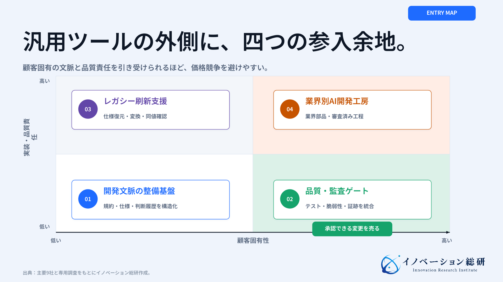 AIコーディングの新規事業を、顧客業務への近さと実装責任の大きさで整理した参入マップ
