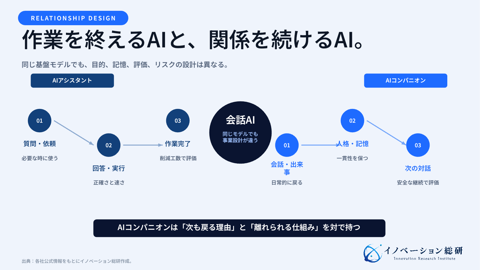 AIアシスタントとAIコンパニオンを、目的、記憶、評価、リスクで比べた図