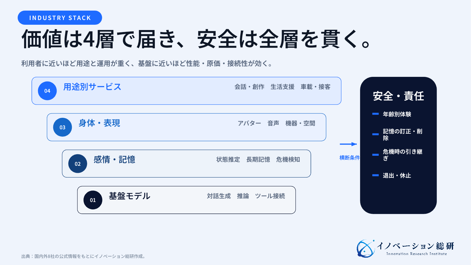 AIコンパニオン業界を基盤モデル、感情・記憶、身体・表現、用途別サービスの4層で示した図