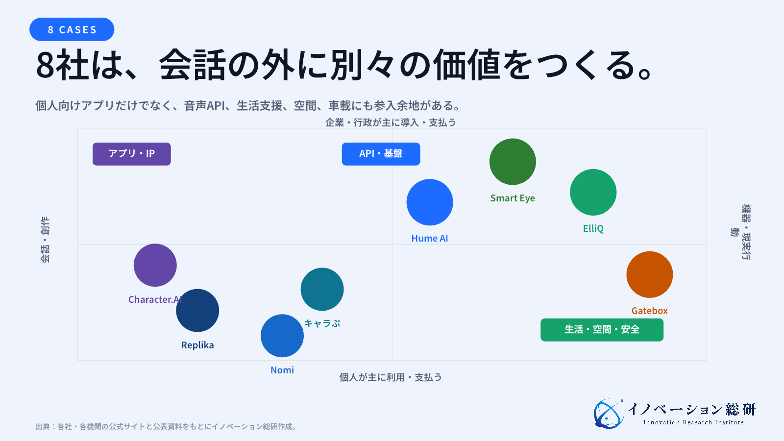 国内外8社のAIコンパニオン関連事例を、用途と提供レイヤーで配置した図
