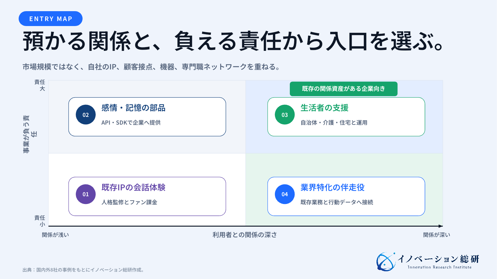 AIコンパニオンの4つの参入方法を、関係の深さと事業責任の2軸で整理した図