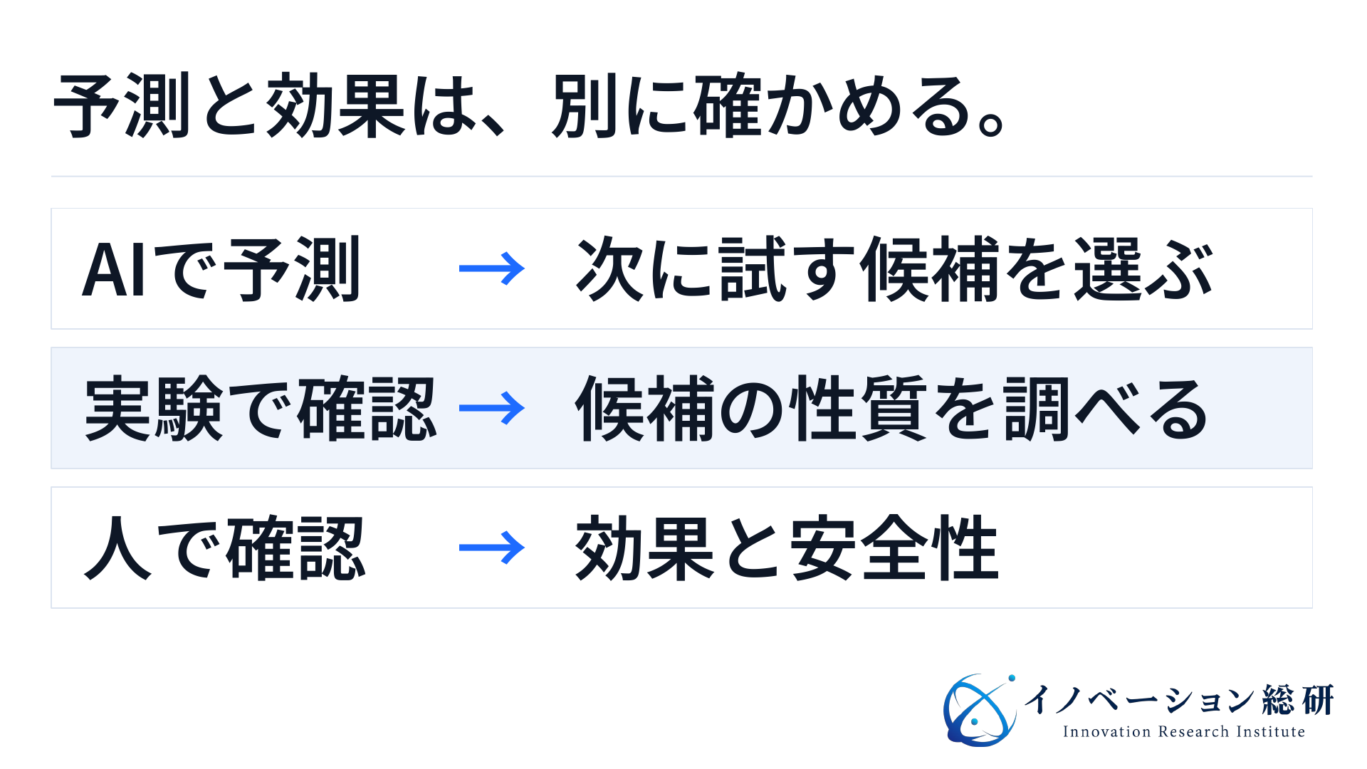 創薬AIの予測、実験、人での確認を分けた工程図。予測の正しさと人での効果は別々に確かめる