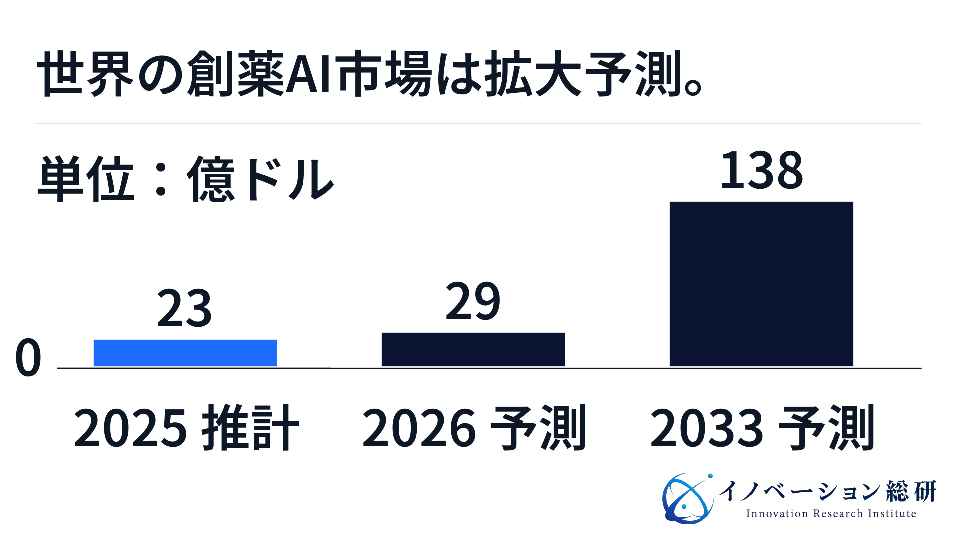 世界の創薬AI市場。2025年は23億ドルの推計、2026年は29億ドルの予測、2033年は138億ドルの予測。縦軸はゼロを起点とする
