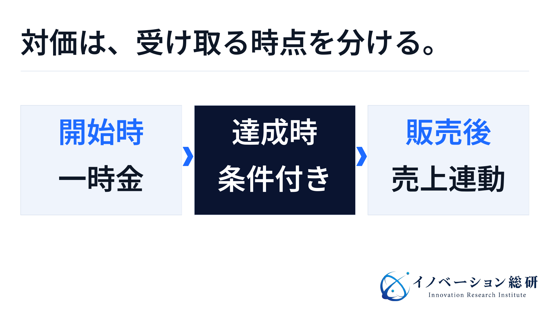 創薬AIの共同研究契約で考える三つの支払い時点。開始時の一時金、条件達成時の支払い、販売後の対価は別に扱う