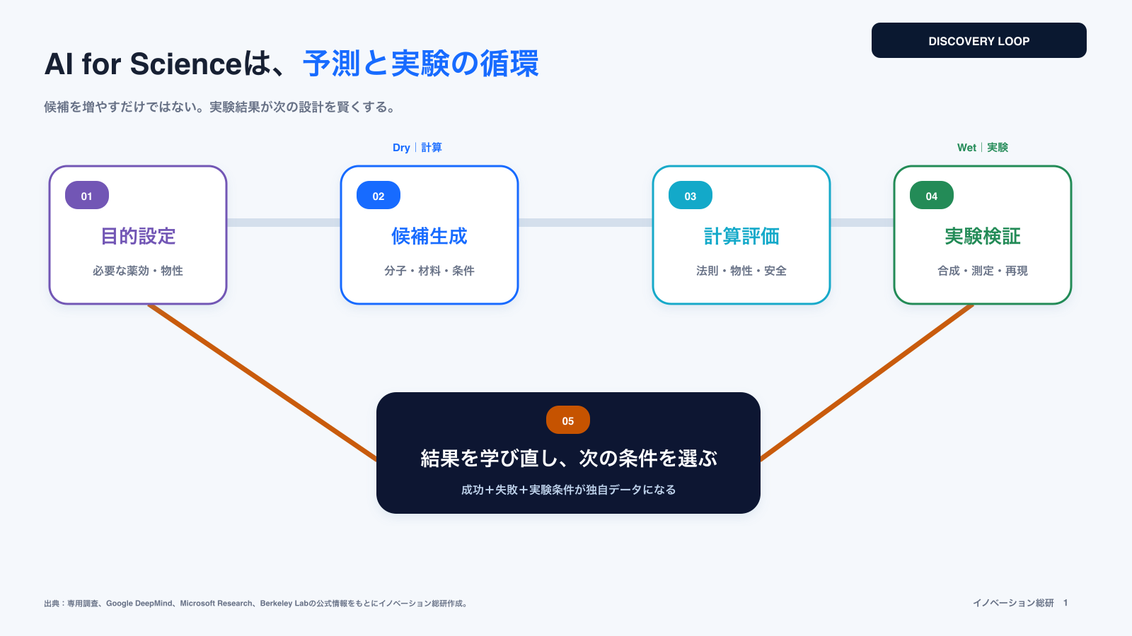 AI for Scienceの研究開発サイクルを示した図