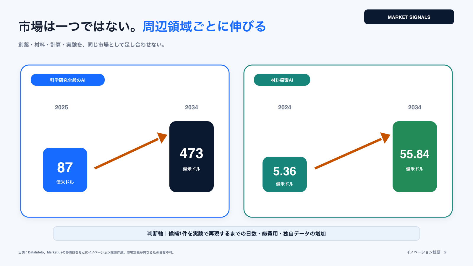 AI for Science関連市場の予測を示した図