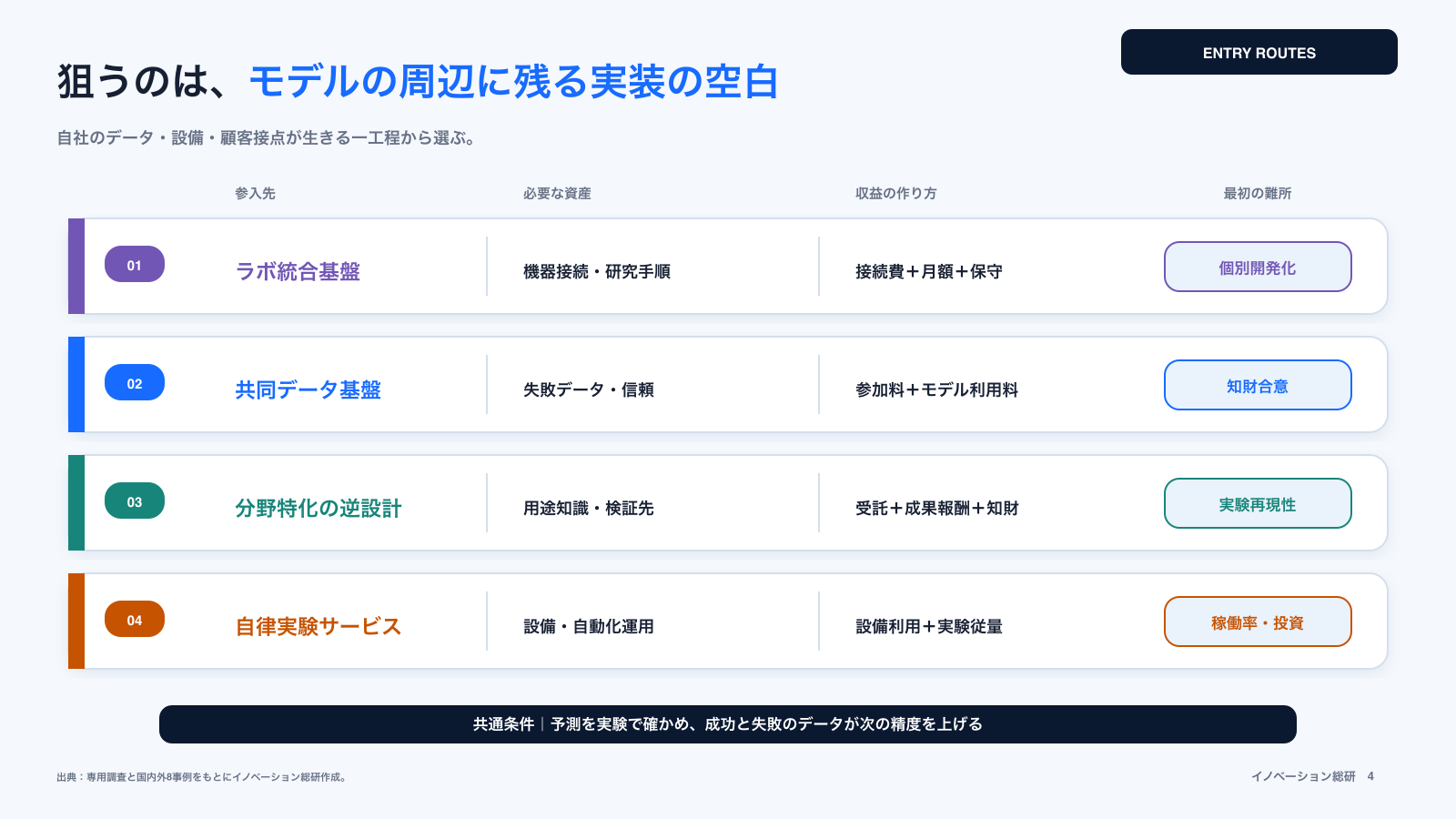 AI for Scienceの四つの新規事業参入方法を示した図