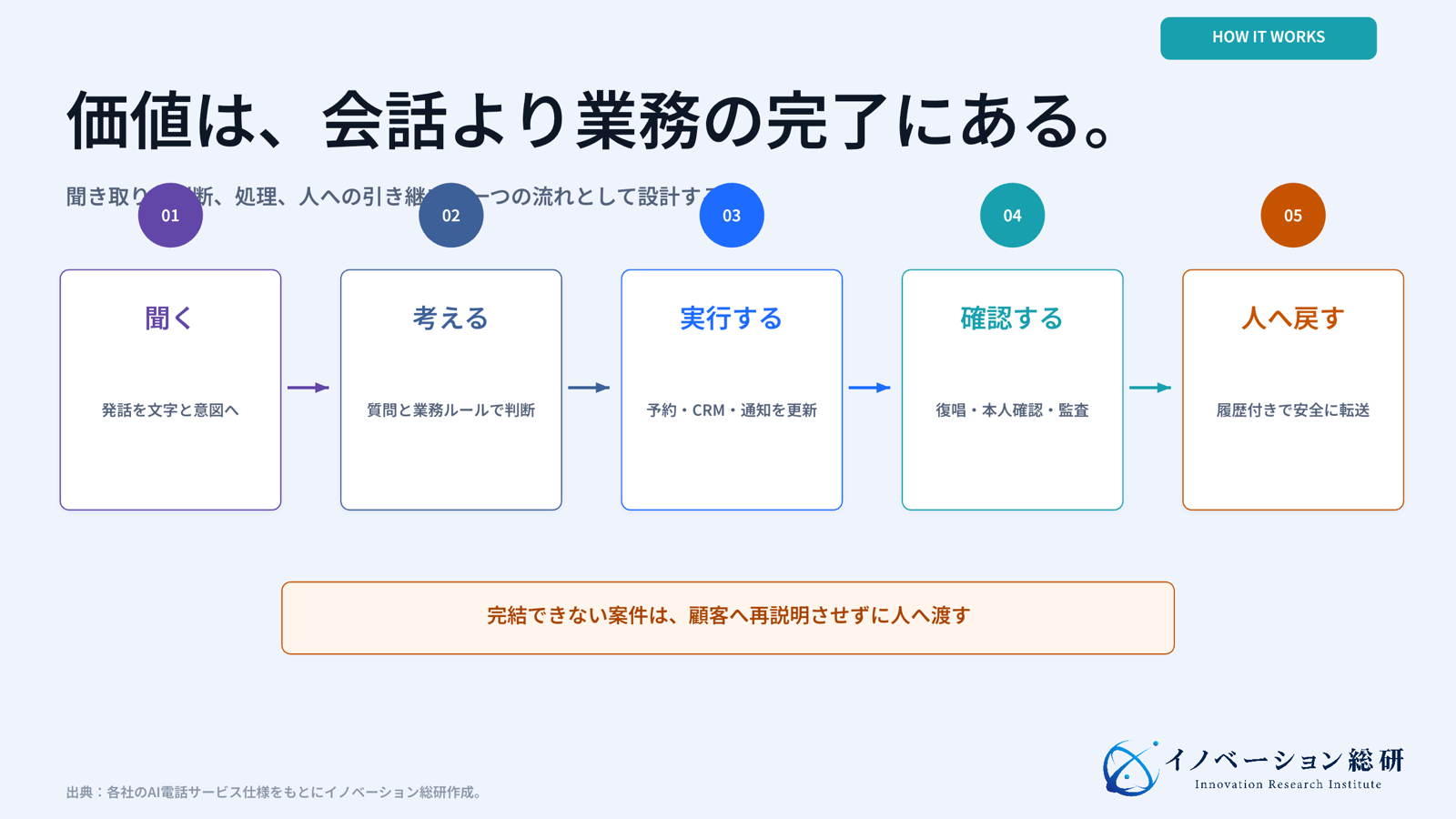 AI電話が顧客の発話を聞き取り、判断し、業務システムで処理して必要時に人へ引き継ぐ流れ