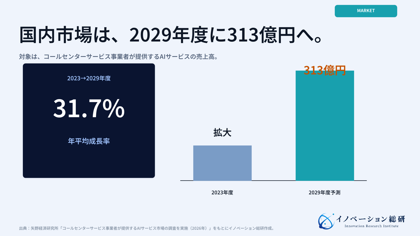 国内コールセンター向けAIサービス市場が2029年度に313億円へ拡大する予測