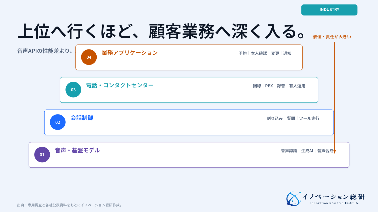 AI電話市場を音声基盤、会話制御、電話運用、業務アプリケーションの4層に分けた構造