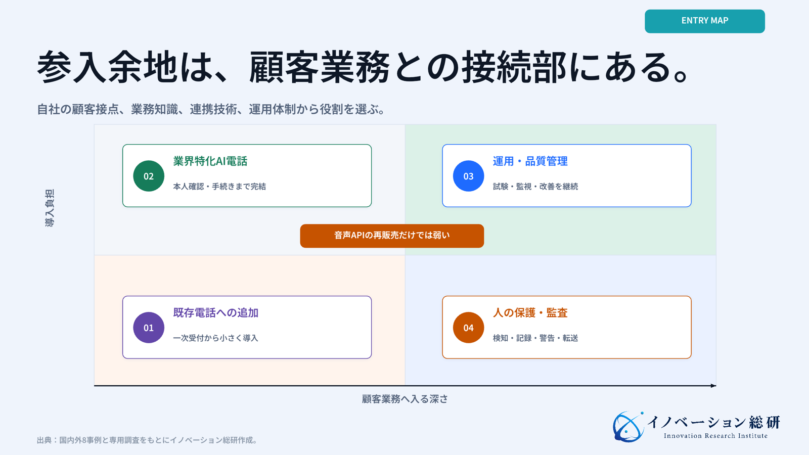 AI電話の新規事業を業務への深さと導入負担で分けた参入マップ