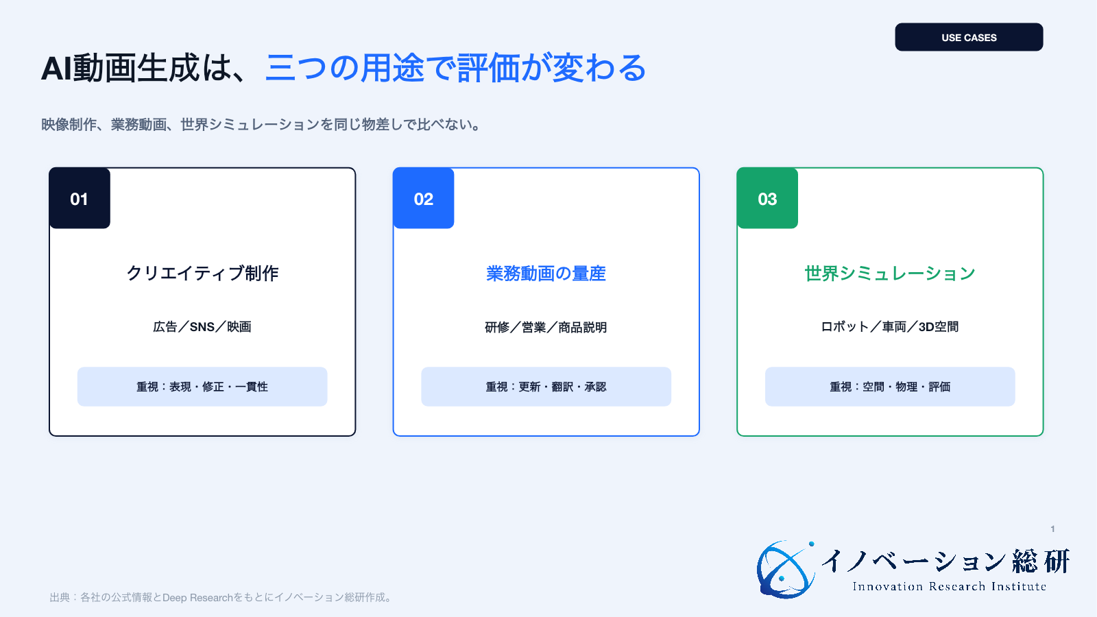 AI動画生成をクリエイティブ、業務動画、世界シミュレーションの三つに分ける図