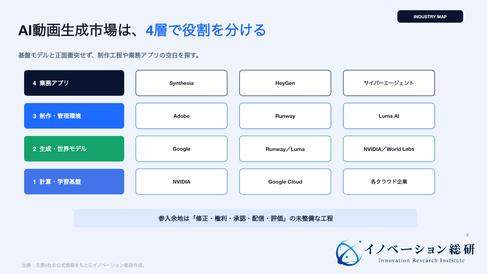 AI動画生成市場を計算基盤、生成モデル、制作環境、業務アプリの4層で示す図