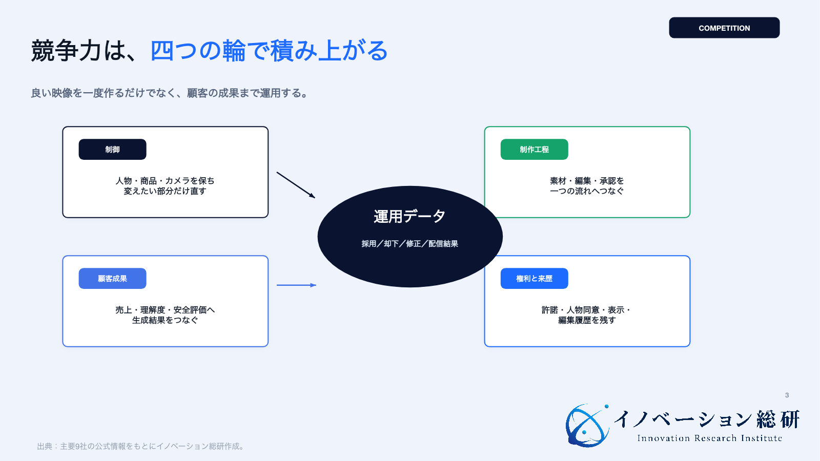 AI動画生成の競争力を制御、工程、権利、成果の循環で示す図