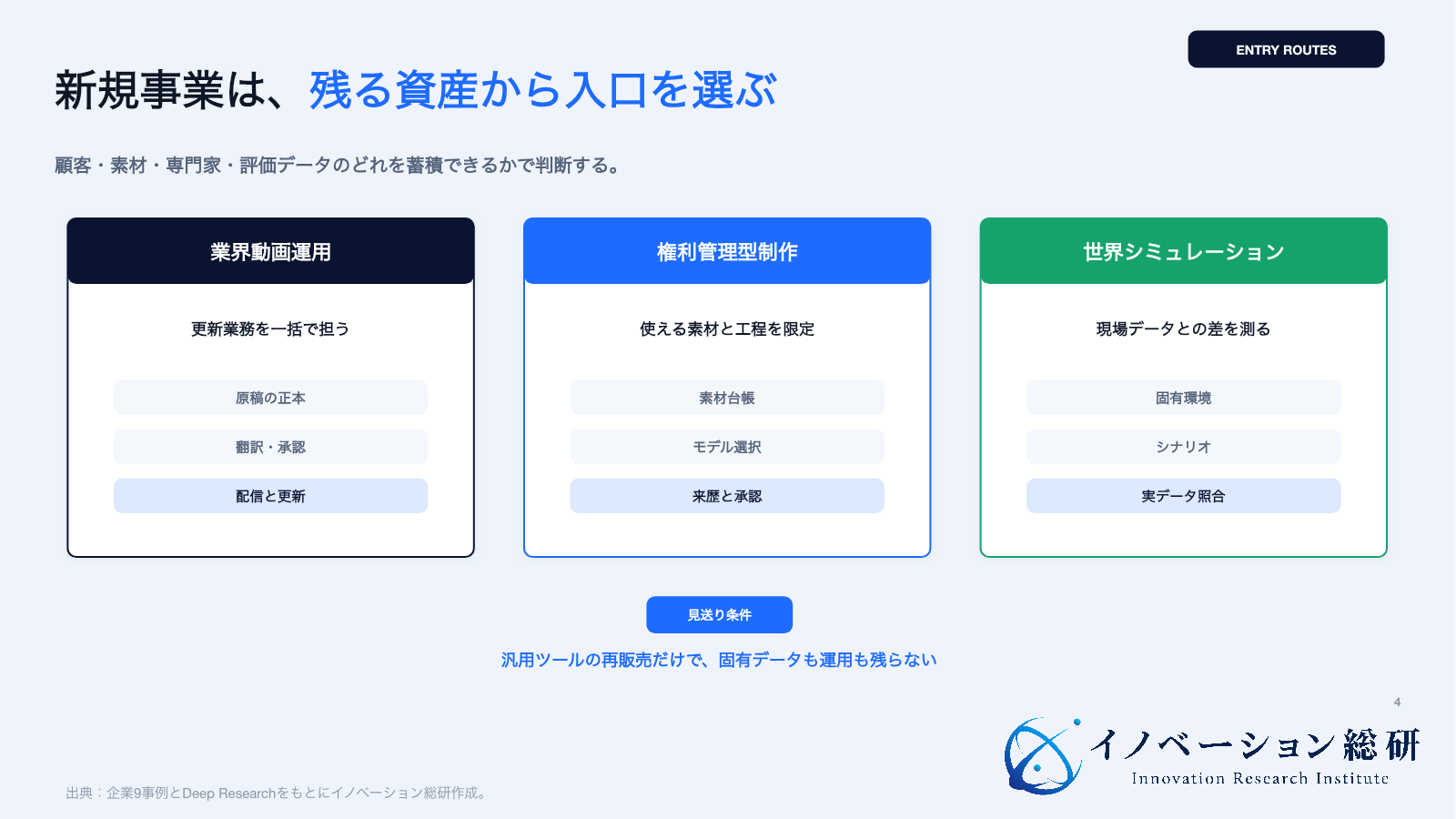 AI動画生成の新規事業を業界動画運用、権利管理制作、世界シミュレーションの三つに分ける図