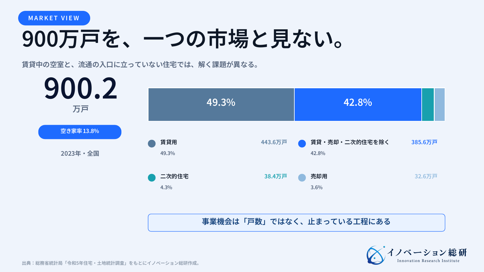 2023年の空き家900万2千戸を、賃貸用、売却用、二次的住宅、それ以外の四分類で示す