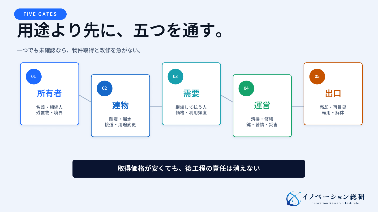 空き家活用の事業化を、所有者、建物、需要、運営、出口の五つの関門で示す