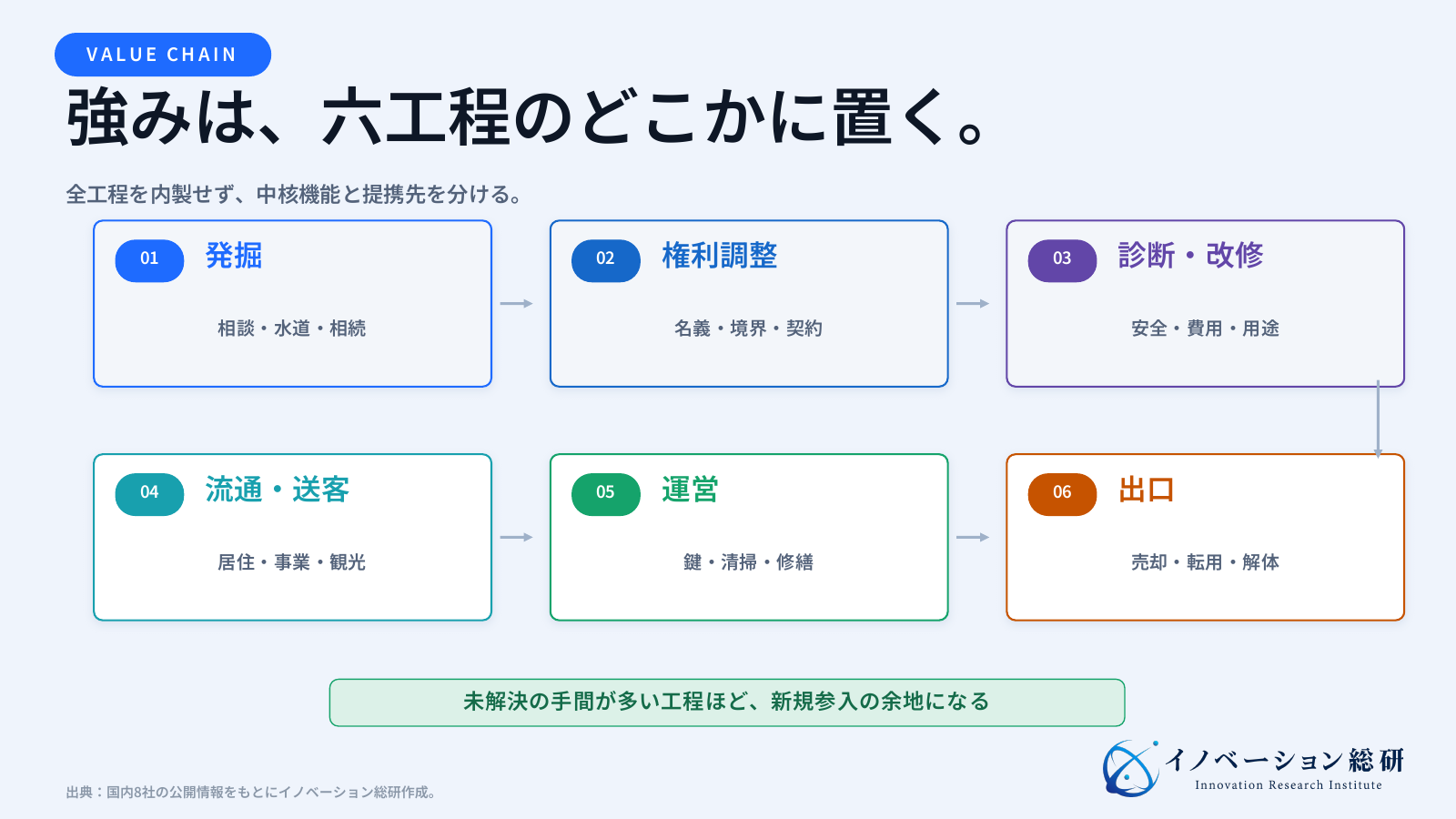 空き家を発掘し、権利調整、診断・改修、流通、運営、出口へつなぐ業界構造