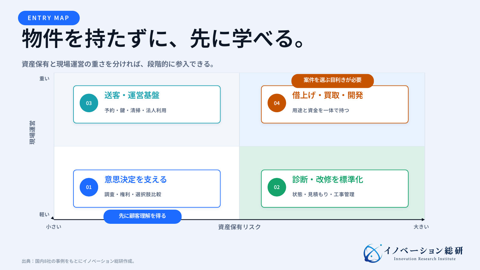 空き家活用の参入方法を、資産保有リスクと現場運営の重さで四つに分けたマップ